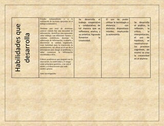 Estudio independiente y a la               Se desarrolla el          El uso de poder
                  realización de acciones apoyadas en el
                                                             trabajo cooperativo       utilizar la tecnología a   Se desarrolla
                  trabajo colaborativo.
Habilidades que
                                                             y colaborativo, de        distancia           con    el análisis, la
                  Dominar una serie de destrezas:            tal manera que se         distintos dispositivos     reflexión,   la
                  conocer cuándo hay una necesidad de        reflexiona, analiza, y    móviles, implicando        crítica,     la
                  información, identificar esta necesidad,
  desarrolla
                  saber trabajar con diferentes fuentes y    se sintetiza, logrando    la autonomía.              interpretación,
                  sistemas simbólicos, dominar la            fomentar             la                              el uso de
                  sobrecarga de información, evaluarla y     creatividad.                                         hipótesis, se
                  discriminar su calidad, organizarla,                                                            reestructuran
                  tener habilidad para la exposición de
                  pensamientos, ser eficaz en el uso de la                                                        los procesos
                  información para dirigir el problema, y                                                         cognitivos, así
                  saber comunicar la información                                                                  mismo se crea
                  encontrada a otros.
                                                                                                                  la creatividad
                  Líderes académicos que jueguen con la                                                           en el alumno.
                  innovación, la creatividad y el riesgo
                  como principios gestores, y no con el
                  miedo y el desconcierto que todo
                  cambio genera.

                  Auto investigación.
 