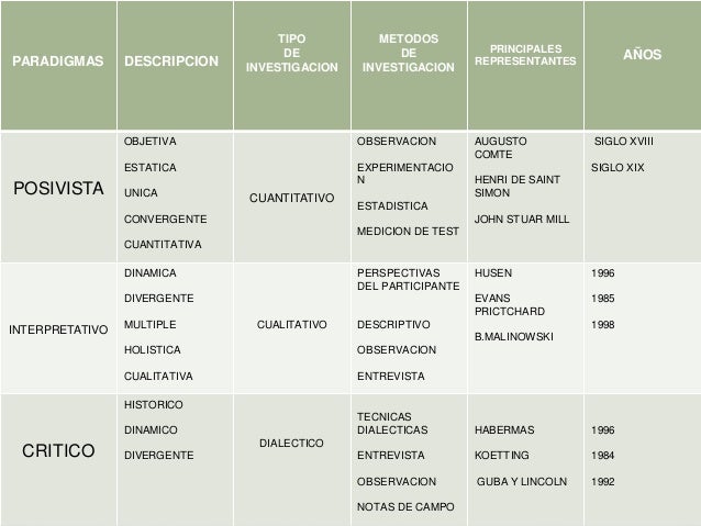 Cuadro comparativo Paradigmas de Investigacion