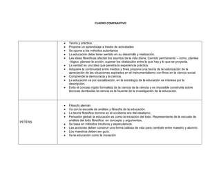 CUADRO COMPARATIVO
















PETERS






Teoría y práctica.
Propone un aprendizaje a través de actividades
Se opone a los métodos autoritarios
La educación debe tener sentido en su desarrollo y realización.
Las ideas filosóficas afectan los asuntos de la vida diaria. Cambio permanente – como, plantea
–lógico, planear la acción, superar los obstáculos entre lo que hay y lo que se proyecta.
La verdad es una idea que penetra la experiencia práctica.
Adquiere la continuidad entre medios y fines propone una teoría de la valorización de la
apreciación de las situaciones aspiradas en el instrumentalismo con fines en la ciencia social.
Comprende la democracia y la ciencia.
La educación va por socialización, en la sociología de la educación se interesa por la
descripción.
Evita el concejo rígido formalista de la ciencia de la ciencia y es imposible construirla sobre
técnicas derribadas la ciencia es la fauente de la investigación de la educación.

Filosofo alemán
Va con la escuela de análisis y filosofía de la educación.
La teoría filosófica domina en el occidente era del idealismo
Pensador global; la educación es como la iniciación del todo. Representante de la escuela de
análisis del todo filosófica en concepto y argumentos.
Se basa en métodos intuitivos y especulativos.
Las acciones deben construir una forma valiosa de vida para combatir entre maestro y alumno
Los maestros deben ser guía.
Ve la educación como la iniciación

 