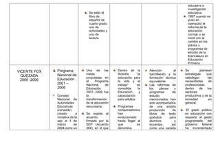 Se editó el
libro de
español de
cuarto grado,
uno de
actividades y
uno de
lectura.
educativa e
investigación
educativa.
1997 cuando se
puso en
operación la
reforma de la
educación
normal, y se
inició con el
cambio en los
planes y
programas de
estudio de la
licenciatura en
Educación
Primaria.
VICENTE FOX
QUEZADA
2000 -2006
Programa
Nacional de
Educación
2001 –
2006
 Consejo
Nacional de
Autoridades
Educativas
(conaedu)
creado a
iniciativa de la
sep el 4 de
marzo de
2004 como un
Una de las
metas
propuestas en
el Programa
Nacional de
Educación
2001- 2006, fue
la
transformación
de la educación
secundaria.
Se expide el
acuerdo
firmado por la
SEP (Acuerdo
384), en el que
Dentro de la
filosofía “la
educación para
la vida y el
trabajo” se
consolida la
Educación y
capacitación
para adultos
Programas
compensatorios
han
evolucionado
hasta llegar al
que se
denomina
Atención al
bachillerato y la
formación técnica
equivalente
Las reformas de
los planes y
programas de
estudio
mencionados han
sido acompañados
de una amplia
producción de
libros de texto
gratuitos para
alumnos y
docentes, así
como una variada
Se plantean
estrategias que
satisfagan las
necesidades de
profesionistas
dentro de los
sectores
productivos y de la
sociedad en
general.
El gasto público
en educación con
respecto al gasto
programable del
gobierno federal
ha incrementado
 