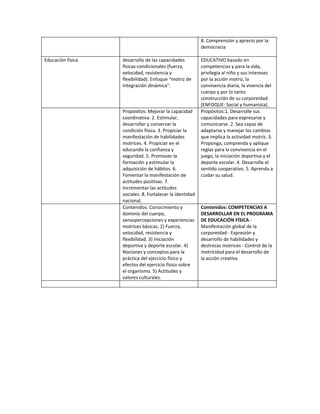 8. Comprensión y aprecio por la
                                                          democracia

Educación fisica   desarrollo de las capacidades          EDUCATIVO basado en
                   físicas-condicionales (fuerza,         competencias y para la vida,
                   velocidad, resistencia y               privilegia al niño y sus intereses
                   flexibilidad). Enfoque “motriz de      por la acción motriz, la
                   integración dinámica”.                 convivencia diaria, la vivencia del
                                                          cuerpo y por lo tanto
                                                          construcción de su corporeidad.
                                                          (ENFOQUE: Social y humanista).
                   Propósitos: Mejorar la capacidad       Propósitos:1. Desarrolle sus
                   coordinativa. 2. Estimular,            capacidades para expresarse y
                   desarrollar y conservar la             comunicarse. 2. Sea capaz de
                   condición física. 3. Propiciar la      adaptarse y manejar los cambios
                   manifestación de habilidades           que implica la actividad motriz. 3.
                   motrices. 4. Propiciar en el           Proponga, comprenda y aplique
                   educando la confianza y                reglas para la convivencia en el
                   seguridad. 5. Promover la              juego, la iniciación deportiva y el
                   formación y estimular la               deporte escolar. 4. Desarrolle el
                   adquisición de hábitos. 6.             sentido cooperativo. 5. Aprenda a
                   Fomentar la manifestación de           cuidar su salud.
                   actitudes positivas. 7.
                   Incrementar las actitudes
                   sociales. 8. Fortalecer la identidad
                   nacional.
                   Contenidos: Conocimiento y             Contenidos: COMPETENCIAS A
                   dominio del cuerpo,                    DESARROLLAR EN EL PROGRAMA
                   sensopercepciones y experiencias       DE EDUCACIÓN FÍSICA -
                   motrices básicas. 2) Fuerza,           Manifestación global de la
                   velocidad, resistencia y               corporeidad - Expresión y
                   flexibilidad. 3) Iniciación            desarrollo de habilidades y
                   deportiva y deporte escolar. 4)        destrezas motrices - Control de la
                   Nociones y conceptos para la           motricidad para el desarrollo de
                   práctica del ejercicio físico y        la acción creativa
                   efectos del ejercicio físico sobre
                   el organismo. 5) Actitudes y
                   valores culturales.
 