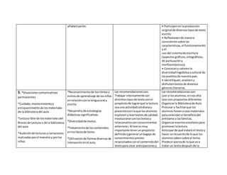 alfabetización. • Participenenlaproducción
original de diversostiposde texto
escrito.
• Reflexionende manera
consistente sobre las
características,el funcionamiento
y el
uso del sistemade escritura
(aspectosgráficos,ortográficos,
de puntuacióny
morfosintácticos).
• Conozcany valorenla
diversidadlingüísticaycultural de
lospueblosde nuestropaís.
• Identifiquen,analiceny
disfrutentextosde diversos
génerosliterarios.
5.*Situacionescomunicativas
permanentes
*Cuidado,mantenimientoy
enriquecimientode losmateriales
de la bibliotecadel aula
*Lectura libre de losmaterialesdel
Rincónde Lectura o de la biblioteca
del aula
*Audiciónde lecturasynarraciones
realizadasporel maestroy porlos
niños
*Reconocimientode losritmosy
estilosde aprendizaje de losniños
enrelaciónconla lenguaoral y
escrita.
*Desarrollode estrategias
didácticassignificativas.
*Diversidadde textos.
*Tratamientode loscontenidos
enloslibrosde texto.
*Utilizaciónde formasdiversasde
interacciónenel aula.
Las recomendacionesson:
Trabajar intensamente con
distintostiposde textoconel
propósitode lograrque la lectura
seauna actividadcotidianay
placenteraenlaque losalumnos
explorenyleantextosde calidad.
Involucrarse conlostextosy
relacionarlosconconocimientos
anteriores.Al leeresmuy
importante tenerunpropósito
definidoygenerarunbagaje de
conocimientosprevios
relacionadosconel contenidodel
textopara crear anticipacionesy
Las recomendacionesson:
Leera losalumnos,envozalta
Leercon propósitosdiferentes
Organizarla Bibliotecade Aula
Procurar y facilitarque los
alumnosllevenacasa materiales
para extenderel beneficiodel
préstamoa lasfamilias.
Organizareventosescolarespara
promoverlalectura
Anticiparde qué tratará el textoy
hacer unrecuentode loque los
alumnossabensobre el tema.
Predeciracercade loque va a
tratar un textodespuésde la
 