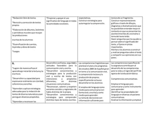 *Redacciónlibre de textos
*Revisiónycorrecciónde textos
propios
*Elaboraciónde álbumes,boletines
o periódicosmuralesque recojan
lasproducciones
escritasde losalumnos
*Escenificaciónde cuentos,
leyendasyobrasde teatro
*Juegos
*Propiciary apoyarel uso
significativodel lenguaje entodas
lasactividadesescolares.
expectativas.
Construirestrategiaspara
autorregularlacomprensión.
lecturade un fragmento.
Construirrepresentaciones
gráficasa travésde dibujos,
diagramaso dramatizacionesque
lesposibilitenentendermejorel
contextoenque se presentanlos
acontecimientosde unatrama o
temadel textoleído.
Hacer preguntasque losayudena
pensarsobre el significadodel
texto, a fijarse enpistas
importantes.
Alentara losalumnosaconstruir
y realizarpreguntassobre el texto
y compartirsus opinionesconsus
pares.
6.
*Logren de maneraeficazel
aprendizaje inicial de lalecturayla
escritura.
*Desarrollensucapacidadpara
expresarse oralmente conclaridad,
coherenciaysencillez.
*Aprendana aplicarestrategias
adecuadaspara la redacciónde
textosde diversanaturalezayque
persiguendiversospropósitos.
*Aprendana reconocerlas
Desarrollenconfianza,seguridady
actitudes favorables para la
comunicación oral y escrita.
*Desarrollen conocimientos y
estrategias para la producción
oral y escrita de textos con
intenciones y propósitos
diferentes, en distintas
situaciones comunicativas.
*Reconozcan, valoren y respeten
variantessociales y regionales de
habla distintas de la propia.
*Desarrollen conocimientos y
estrategias para comprender
distintos tipos de textos escritos.
Las competenciaslingüísticasque
planteanel planylosprogramas
de estudios2009 de Español giran
entorno a la comunicaciónoral,
la comprensiónlectorayla
producciónde propios;
específicamente se busca
desarrollarenlosalumnos:
El empleodel lenguajecomo
medioparacomunicarse (en
formaoral y escrita) ycomo
medioparaaprender.
La tomade decisionescon
informaciónsuficiente para
Las competenciasespecíficasde
la asignaturacontribuyenal
desarrollode lascompetencias
para la viday al logrodel perfil de
egresode laeducaciónbásica.
Competenciascomunicativas.
Emplearel lenguaje para
comunicarse ycomo instrumento
para aprender.
Identificarlaspropiedadesdel
lenguaje endiversas situaciones
comunicativas.
Analizarlainformaciónyemplear
 