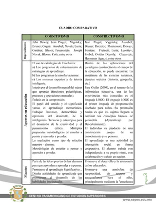 Página3
CUADRO COMPARATIVO
COGNITIVISMO CONSTRUCTIVISMO
Representantes
John Dewey; Jean Piaget; Vigotsky;
Bruner; Gagné; Ausubel; Novak; Luria;
Gardner; Glaser; Feuerestein; Joseph
Novak; Bloom; Cols; entre otros
Jean Piaget; Vygotsky; Ausubel;
Bruner; Decroly; Montessori; Dewey;
Ferriere; Freinett; Luria; Leontiev;
Frobel; Ovidio Decroly; Claparede;
Hermanas Agazzi; entre otros
Aporteseneducación
El uso de estrategias de Enseñanza:
a) Los programas de entrenamiento de
estrategias de aprendizaje.
b) Los programas de enseñar a pensar.
c) Los sistemas expertos y de tutoría
inteligente.
Interés por el desarrollo mental del sujeto
que aprende (funciones psicológicas,
procesos y operaciones mentales).
Énfasis en la comprensión.
El papel del sentido y el significado
versus el aprendizaje memorístico.
Enfoque holístico, democrático y
optimista del desarrollo de la
inteligencia. Técnicas y estrategias para
el desarrollo de la creatividad y el
pensamiento crítico. Múltiples
propuestas metodológicas de enseñar a
pensar y aprender a prender.
La mediación como tipo de relación
maestro – alumno.
Metodologías de enseñar a pensar y
aprender a prender.
Dentro de las aplicaciones del
paradigma constructivista al campo de
la educación, se puede encontrar: La
enseñanza de las ciencias naturales,
ciencias sociales (historia, geografía,
etc.)
Para Guilar (2009), en el terreno de la
informática educativa, una de las
experiencias más conocidas es el
lenguaje LOGO. El lenguaje LOGO es
el primer lenguaje de programación
diseñado para niños. Su pretensión
básica es que los sujetos lleguen a
dominar los conceptos básicos de
geometría. (Aprendizaje por
Descubrimiento).
El individuo es producto de una
construcción propia de su
conocimiento y su persona.
El aprendizaje es una actividad de
interacción social en forma
cooperativa. El alumno trabaja con
independencia a su propio ritmo, con
colaboración y trabajo en equipo.
Maestro
Parte de las ideas previas de los alumnos
para que aprendan a aprender y a pensar.
Promueve el aprendizaje Significativo. .
Diseña actividades de aprendizaje que
promuevan el desarrollo de las
habilidades intelectuales.
Promueve el desarrollo y la autonomía
de los educandos.
Promueve una atmósfera de
reciprocidad, de respeto y
autoconfianza para el niño,
principalmente mediante la "enseñanza
 