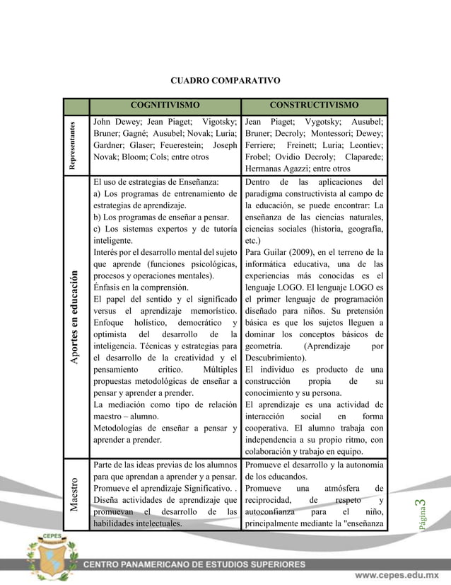 Cuadro comparativo cognitivismo y constructivismo | PDF