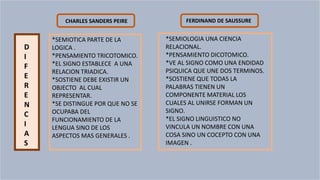 CHARLES SANDERS PEIRE FERDINAND DE SAUSSURE
D
I
F
E
R
E
N
C
I
A
S
*SEMIOTICA PARTE DE LA
LOGICA .
*PENSAMIENTO TRICOTOMICO.
*EL SIGNO ESTABLECE A UNA
RELACION TRIADICA.
*SOSTIENE DEBE EXISTIR UN
OBJECTO AL CUAL
REPRESENTAR.
*SE DISTINGUE POR QUE NO SE
OCUPABA DEL
FUNCIONAMIENTO DE LA
LENGUA SINO DE LOS
ASPECTOS MAS GENERALES .
*SEMIOLOGIA UNA CIENCIA
RELACIONAL.
*PENSAMIENTO DICOTOMICO.
*VE AL SIGNO COMO UNA ENDIDAD
PSIQUICA QUE UNE DOS TERMINOS.
*SOSTIENE QUE TODAS LA
PALABRAS TIENEN UN
COMPONENTE MATERIAL LOS
CUALES AL UNIRSE FORMAN UN
SIGNO.
*EL SIGNO LINGUISTICO NO
VINCULA UN NOMBRE CON UNA
COSA SINO UN COCEPTO CON UNA
IMAGEN .
 
