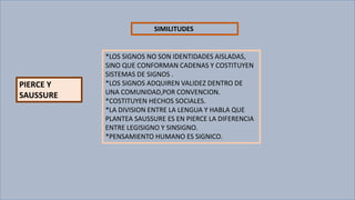 SIMILITUDES
PIERCE Y
SAUSSURE
*LOS SIGNOS NO SON IDENTIDADES AISLADAS,
SINO QUE CONFORMAN CADENAS Y COSTITUYEN
SISTEMAS DE SIGNOS .
*LOS SIGNOS ADQUIREN VALIDEZ DENTRO DE
UNA COMUNIDAD,POR CONVENCION.
*COSTITUYEN HECHOS SOCIALES.
*LA DIVISION ENTRE LA LENGUA Y HABLA QUE
PLANTEA SAUSSURE ES EN PIERCE LA DIFERENCIA
ENTRE LEGISIGNO Y SINSIGNO.
*PENSAMIENTO HUMANO ES SIGNICO.
 