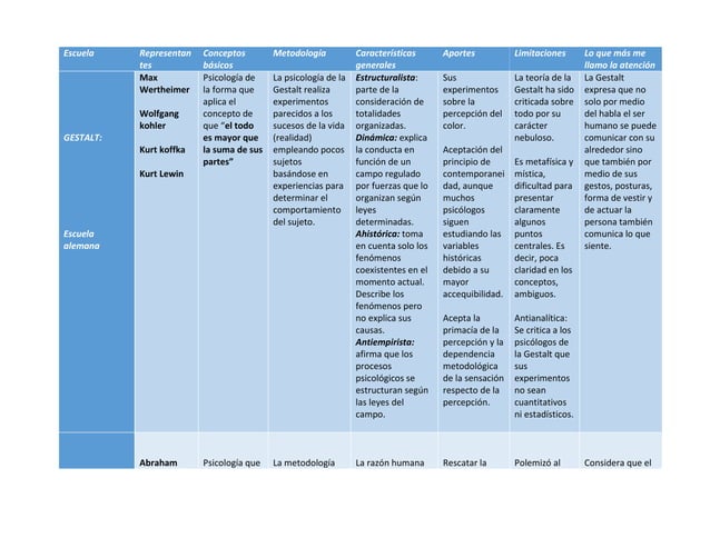 Cuadro comparativo escuelas psicologicas | PDF