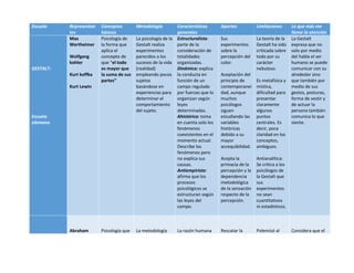 Escuela 
Representan 
tes 
Conceptos 
básicos 
Metodología Características 
generales 
Aportes Limitaciones Lo que más me 
llamo la atención 
GESTALT: 
Escuela 
alemana 
Max 
Wertheimer 
Wolfgang 
kohler 
Kurt koffka 
Kurt Lewin 
Psicología de 
la forma que 
aplica el 
concepto de 
que “el todo 
es mayor que 
la suma de sus 
partes” 
La psicología de la 
Gestalt realiza 
experimentos 
parecidos a los 
sucesos de la vida 
(realidad) 
empleando pocos 
sujetos 
basándose en 
experiencias para 
determinar el 
comportamiento 
del sujeto. 
Estructuralista: 
parte de la 
consideración de 
totalidades 
organizadas. 
Dinámica: explica 
la conducta en 
función de un 
campo regulado 
por fuerzas que lo 
organizan según 
leyes 
determinadas. 
Ahistórica: toma 
en cuenta solo los 
fenómenos 
coexistentes en el 
momento actual. 
Describe los 
fenómenos pero 
no explica sus 
causas. 
Antiempirista: 
afirma que los 
procesos 
psicológicos se 
estructuran según 
las leyes del 
campo. 
Sus 
experimentos 
sobre la 
percepción del 
color. 
Aceptación del 
principio de 
contemporanei 
dad, aunque 
muchos 
psicólogos 
siguen 
estudiando las 
variables 
históricas 
debido a su 
mayor 
accequibilidad. 
Acepta la 
primacía de la 
percepción y la 
dependencia 
metodológica 
de la sensación 
respecto de la 
percepción. 
La teoría de la 
Gestalt ha sido 
criticada sobre 
todo por su 
carácter 
nebuloso. 
Es metafísica y 
mística, 
dificultad para 
presentar 
claramente 
algunos 
puntos 
centrales. Es 
decir, poca 
claridad en los 
conceptos, 
ambiguos. 
Antianalítica: 
Se critica a los 
psicólogos de 
la Gestalt que 
sus 
experimentos 
no sean 
cuantitativos 
ni estadísticos. 
La Gestalt 
expresa que no 
solo por medio 
del habla el ser 
humano se puede 
comunicar con su 
alrededor sino 
que también por 
medio de sus 
gestos, posturas, 
forma de vestir y 
de actuar la 
persona también 
comunica lo que 
siente. 
Abraham 
Psicología que 
La metodología 
La razón humana 
Rescatar la 
Polemizó al 
Considera que el 
 
