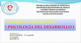 REPÚBLICA BOLIVARIANA DE VENEZUELA
UNIVERSIDAD BICENTENARIA DE ARAGUA
VICERRECTORADO ACADÉMICO
DECANATO DE EDUCACION A DISTANCIA
ESCUELA DE PSICOLOGIA
CUADRO COMPARATIVO
• PSICOLOGÍA DEL DESARROLLO I
• Participante:Participante:
RUTH VALENCIA C.I: 15.549.687RUTH VALENCIA C.I: 15.549.687
5° Trimestre5° Trimestre
SECCIÓN P1SECCIÓN P1
 