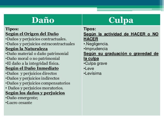 Derecho Civil Obligaciones. El Daño y la Culpa