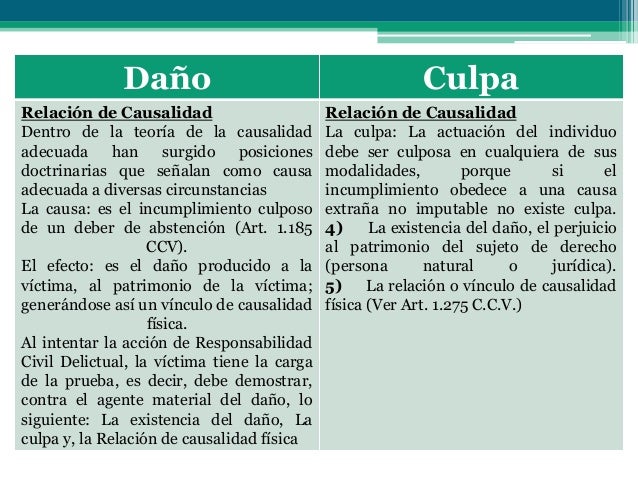 Derecho Civil Obligaciones. El Daño y la Culpa