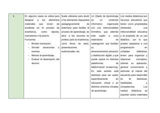 2. En algunos casos se utiliza para
designar a los elementos
materiales que sirven de
auxiliares en el proceso de
enseñanza, como lápices,
marcadores o la pizarra.
Funciones:
- Brindar orientación.
- Simular situaciones o
eventos.
- Motivar al aprendizaje.
- Evaluar el desempeño del
alumno.
Suele utilizarse para aludir
a los elementos dispuestos
pedagógicamente de
antemano para facilitar el
proceso de aprendizaje, es
decir, a los recursos ex
profeso para la enseñanza,
como libros de texto,
presentaciones
audiovisuales, etc.
Un Objeto de Aprendizaje
es un contenido
informativo organizado
con una intencionalidad
formativa, que además
está sujeto a unos
estándares de
catalogación que facilitan
su
almacenamiento,ubicación
y distribución digital; y que
puede operar en distintas
plataformas de
teleformación (e-learning).
En este sentido está
diseñado para ser usado
específicamente en
educación virtual o en
distintos entornos virtuales
de aprendizaje.
Los medios didácticos son
recursos educativos que
tienen como propiedades
inherentes una
intencionalidad educativa
y el propósito de un uso
didáctico, por lo que
pueden adaptarse a una
programación en
unidades didácticas,
sirven para organizar y
relacionar conceptos,
orientar su aplicación,
generar conocimiento y
estimular el interés del
educando para desarrollar
en él destrezas,
habilidades y
competencias. Los
medios didácticos se
soportan sobre materiales
 