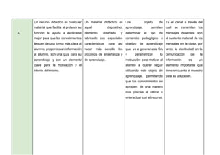 4.
Un recurso didáctico es cualquier
material que facilita al profesor su
función: le ayuda a explicarse
mejor para que los conocimientos
lleguen de una forma más clara al
alumno, proporcionan información
al alumno, son una guía para su
aprendizaje y son un elemento
clave para la motivación y el
interés del mismo.
Un material didáctico es
aquel dispositivo,
elemento, diseñado y
fabricado con especiales
características para así
hacer más sencillo los
procesos de enseñanza y
de aprendizaje.
Los objeto de
aprendizaje, permiten
determinar el tipo de
contenido pedagógico o
objetivo de aprendizaje
que va a generar este OA
y parametrizar la
instrucción para motivar al
alumno a querer seguir
utilizando este objeto de
aprendizaje, permitiendo
que los conocimientos se
apropien de una manera
más precisa al utilizar o
enteractuar con el recurso.
Es el canal a través del
cual se transmiten los
mensajes docentes, son
el sustento material de los
mensajes en la clase, por
tanto, la efectividad en la
comunicación de la
información es un
elemento importante que
tiene en cuenta el maestro
para su utilización.
 