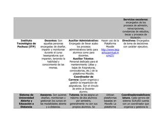 Servicios escolares:
encargados de los
procesos de admisión,
reinscripciones,
constancias de estudios,
becas y procesos de
titulación.
Instituto
Tecnológico de
Pachuca (ITP)
Docentes: Son
aquellas personas
encargadas de diseñar,
impartir y monitorear
durante el curso
lasasignaturas que
imparten, teniendo la
habilidad y
conocimiento de las
mismas.
Auxiliar Administrativo:
Encargado de llevar acabo
los procesos
administrativos tanto para
alumnos como para
docentes.
Auxiliar Técnico:
Personal dedicado para el
mantenimiento (altas y
bajas de Asignaturas,
convocatorias, etc.) de la
plataforma Moodle.
Coordinador de
Carrera: Quien organiza y
gestión la impartición de
asignaturas. Son el vínculo
de entre al Docente-
alumno.
Hacen uso de la
Plataforma
Moodle
http://www.tecp
achucavirtual.m
x/m27/
Directivos: Encargados
de toma de decisiones
con carácter ejecutivo.
Sistema de
Universidad
Abierta y
Educación a
Distancia
Asesores. Son quienes
diseñan, monitorean y
gestionan los cursos en
las modalidades abierta
y a distancia.
Tutores. Se les asigna un
máximo de dos alumnos
por semestre,
generalmente no son sus
propios alumnos. Se
Utilizan
plataformas
basadas en
Moodle. La
plataforma
Coordinadoresdelicenc
iatura. Cada carrera del
sistema SUAyED cuenta
con un coordinador que
organiza y gestiona la
 