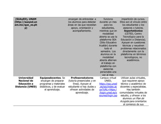 (SUAyED), UNAM
(http://suayed.un
am.mx/que_es.ph
p)
encargan de entrevistar a
los alumnos para detectar
áreas en las que necesitan
apoyo, orientación y
acompañamiento.
funciona
durante un mes
para los
estudiantes,
mientras que en
modalidad
abierta se usa la
plataforma SEA
(Sitio Educativo
Acatlán) durante
todo el
semestre. Los
alumnos en la
modalidad
abierta alternan
el trabajo en
plataforma con
asesorías
personales una
vez al mes.
impartición de cursos.
Ellos son el vínculo entre
los estudiantes y los
asesores o tutores.
Soportetécnico
(CETED, Centro
Tecnológico para la
Educación a Distancia).
Apoyan en cuestiones
técnicas y resuelven
problemas relacionados
directamente con la
plataforma en términos
tecnológicos, no
académicos.
Universidad
Nacional de
Educación a
Distancia (UNED)
Equiposdocentes. Se
encargan de preparar
programas y materiales
didácticos, y de evaluar
el aprendizaje.
Profesorestutores
(tutoría presenciales y en
línea). Apoyan al
estudiante si hay dudas y
ofrecen actividades de
aprendizaje.
Campus virtual
UNED,
https://sso.uned
.es/sso/index.as
px?URL=https:/
/login.uned.es/s
souned/login.jsp
Utilizan aulas virtuales,
que requieren apoyo
técnico y académico de
docentes y especialistas.
Hay también
comunidades virtuales de
estudio, y ofrecen a los
alumnos un Plan de
Acogida para orientarlos
al comienzo de sus
 
