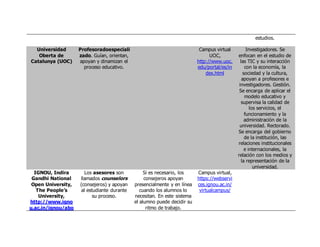 estudios.
Universidad
Oberta de
Catalunya (UOC)
Profesoradoespeciali
zado. Guían, orientan,
apoyan y dinamizan el
proceso educativo.
Campus virtual
UOC,
http://www.uoc.
edu/portal/es/in
dex.html
Investigadores. Se
enfocan en el estudio de
las TIC y su interacción
con la economía, la
sociedad y la cultura,
apoyan a profesores e
investigadores. Gestión.
Se encarga de aplicar el
modelo educativo y
supervisa la calidad de
los servicios, el
funcionamiento y la
administración de la
universidad. Rectorado.
Se encarga del gobierno
de la institución, las
relaciones institucionales
e internacionales, la
relación con los medios y
la representación de la
universidad.
IGNOU, Indira
Gandhi National
Open University,
The People’s
University,
http://www.igno
u.ac.in/ignou/abo
Los asesores son
llamados counselors
(consejeros) y apoyan
al estudiante durante
su proceso.
Si es necesario, los
consejeros apoyan
presencialmente y en línea
cuando los alumnos lo
necesitan. En este sistema
el alumno puede decidir su
ritmo de trabajo.
Campus virtual,
https://webservi
ces.ignou.ac.in/
virtualcampus/
 