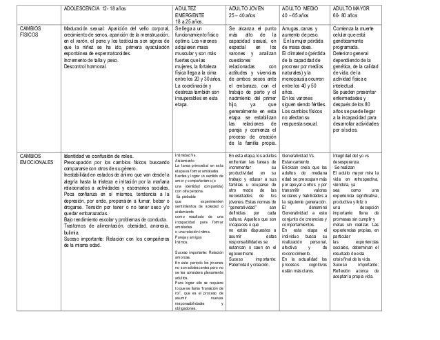 Cuadro comparativo adolescencia adultez