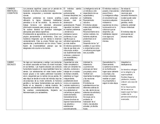 Cuadro comparativo adolescencia adultez