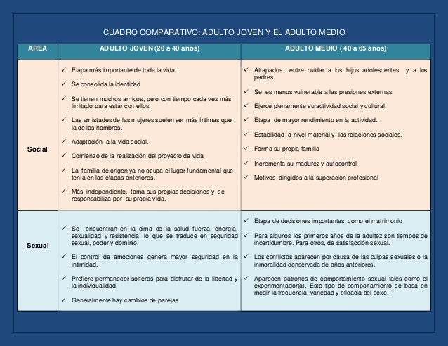 Cuadro comparativo adulto joven y medio maria juarez