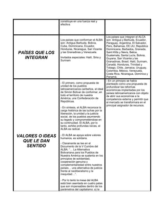 constituye en una fuerza real y
efectiva.
PAÍSES QUE LOS
INTEGRAN
Los países que conforman el ALBA
son: Antigua Barbuda, Bolivia,
Cuba, Dominicana, Ecuador,
Honduras, Nicaragua, San Vicente
y las Granadinas y Venezuela.
Invitados especiales: Haití, Siria y
Surinam
Los paises que integran el ALCA
son: Antigua y Barbuda, Ecuador,
Paraguay, Argentina, El Salvador,
Perú, Bahamas, EE.UU, República
Dominicana, Barbados, Granada,
Saint Kitts y Nevis, Belice,
Guatemala, Santa Lucía, Bolivia,
Guyana, San Vicente y las
Granadinas, Brasil, Haití, Surinam,
Canadá, Honduras, Trinidad y
Tobago, Chile, Jamaica, Uruguay,
Colombia, México, Venezuela,
Costa Rica, Nicaragua, Dominica y
Panamá.
VALORES O IDEAS
QUE LE DAN
SENTIDO
- El primero, como propuesta de
unidad de los pueblos
latinoamericanos caribeños, el ideal
de Simón Bolívar de conformar, en
todo el territorio de nuestra
América, una Confederación de
Repúblicas.
- En síntesis, el ALBA reconoce la
carga histórica de las luchas por la
liberación, la unidad y la justicia
social, de los pueblos asumiendo
su legado y comprometiéndose en
su continuidad. El ALBA, por lo
tanto, exhibe profundas raíces, el
ALBA es radical.
- El ALBA se apoya sobre valores
humanos, es solidaria.
- Claramente se lee en el
Documento de la V Cumbre del
ALBA: “… La Alternativa
Bolivariana para los Pueblos de
Nuestra América se sustenta en los
principios de solidaridad,
cooperación genuina y
complementariedad entre nuestros
países… una alternativa de justicia
frente al neoliberalismo y la
inequidad…”.
- Por lo tanto la mesa del ALBA
está bien asentada en cuatro patas
que son impensables dentro de los
parámetros del capitalismo: a) la
- En un principio se había
planteado como una propuesta de
profundizar las reformas
económicas implantadas por los
países latinoamericanos con objeto
de abrir sus economías a la
competencia externa y permitir que
el mercado se transformara en el
principal asignador de recursos.
 