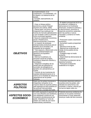 complementación, b) la
cooperación, c) la solidaridad, y d)
el respeto a la soberanía de los
países.
- El ALBA, esencialmente, es
solidaria.
OBJETIVOS
- Crear un bloque político,
económico y social (Tribunal
Supremo de Justicia, 2000).
- Intenta lograr una forma nueva de
integración que sustituyan las
fuerzas de mercado (globalización)
y que el estado vuelva a colocarse
como el principal regulador.
- Busca la cooperación económica,
social, infraestructura,
telecomunicaciones y ﬁnanciera.
- La creación de empresas
trasnacionales productivas para el
beneﬁcio de la sociedad y de
propiedad de los estados.
- Trato especial y diferenciado a los
países subdesarrollados que
garantice una equitativa
integración.
- Disminuir la pobreza y la
exclusión social de la región
mediante el desarrollo cientíﬁco y
tecnológico
- Integración energética de los
países para así garantizar el
suministro de energéticos en
beneﬁcio de Latinoamérica y el
Caribe.
- Fomento de las inversiones de
capitales latinoamericanos en la
misma con la ﬁnalidad de reducir la
dependencia de los países
foráneos.
- El objetivo principal del ALCA es
de preservar y fortalecer la
democracia en el Continente
Americano, erradicar la pobreza y
la discriminación, promover el
desarrollo económico sostenible,
abrir las puertas a nuevos
mercados y conservar el medio
ambiente.
- Promoverá nuestro crecimiento
económico.
- Aumentará nuestra prosperidad
interna.
- Elevará el nivel de vida.
- Mejorará las condiciones de
trabajo de los pueblos de las
Américas.
- Protegerá mejor el medio
ambiente.
- Desarrollará las democracias de
Américas.
- Promoverá la protección de los
derechos humanos.
- Promoverá el desarrollo
sostenible en la región.
ASPECTOS
POLÍTICOS
Dado que los países impulsores e
integrantes comparten en su
mayoría ideas de izquierda política,
esta ideología se hace presente en
las políticas internacionales
económicas y sociales del ALBA.
Comprende relaciones políticas o
acuerdos entre los países, esto
afectaba de cierta forma a las
empresas o criterios, internos por
los que se regían cada uno.
ASPECTOS SOCIO-
ECONÓMICO
El ALBA representa la aparición de
una nueva ﬁlosofía pos-neoliberal y
pos-capitalista a través de una
concepción pluridimensional del
poder. Desestima la “lucha de
clases” por medio de una nueva
utopía social y económica.
Pretende solucionar problemas de
pobreza en los países miembros
promoviendo un buen desarrollo
social por medio del libre comercio.
 