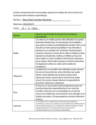 Realizado por Oscar Manuel Martínez Vargas – tutotics@gmail.com– 809-663-2975
Cuadro comparativo de cómo pueden aportar los medios de comunicación en
el proceso de enseñanza-aprendizaje.
Nombre: _Rosa Estel montero Bautista__________________
Matricula: 2018-05271____________________________________________
Fecha: __19_/__4_/_2018___
Medios
Aportes que brindan al proceso de enseñanza-
aprendizaje
Radio
La radio es un medio que ha sido utilizado en la parte
educativa desde hace mucho tiempo atrás debido a
que antes no había la posibilidad de acceder fácil a una
escuela ya fuera porquequedaban muy retiradas o
porqueno se contaba con el tiempo necesario para
hacerlo, entonces a través de la radio se daban la clase
donde los estudiantes recibía un folleto y través de
este medio un tutor le daba la información necesaria
para realizar dicho taller.Aunque el sistema educativo
ha dejado de utilizar la radio como medio de
enseñanza.
Televisión
La televisión es el medio más utilizado ya que atraves
de esta se transmite las serie infantiles, las cuales
tienen como objetivo los primeros pasos dela
educación inicial, atraves de la transmisión audio
visual. Con esta se desarrollamos la capacidad de
escuchar, observar y relacionar.
Cine
El cine es un recurso de muchaimportancia para las
practica docentes especialmente en las áreas de
sociales y literatura en la actualidad es uno de los
recursos o medios de comunicación más utilizado en el
ámbito educativo. Porquepodemos conocer diferente
cultura.
Internet
EL INTERNETEN EL CAMPOEDUCATIVOHA SIDOCARÁCTER
UNIVERSAL, YA QUEHA YUDADOLOS ESTUDIANTESDESARROLLARUN
MEJORAPRENDISAJEEN SU FORMACION COMOPERSONAYCOMO
TAMBIEN INTELECTUAL ESTOSASPECTOSSE HAN VISTO
PRESENTEGRACIASA LA TECNOLOGIAMODERNA.
 