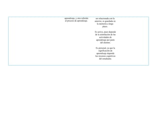 aprendizaje, y otro referido
al proceso de aprendizaje.
ser relacionada con la
anterior, es guardada en
la memoria a largo
plazo.
Es activo, pues depende
de la asimilación de las
actividades de
aprendizaje por parte
del alumno.
Es personal, ya que la
significación de
aprendizaje depende
los recursos cognitivos
del estudiante.
 