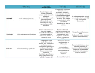 TEMATICA
PRINCIPIO
IMPORTANTE
VENTAJA DESVENTAJA
BRUNER Teoría de la Categorización
Resaltar el papel de la
actividad como parte
esencial de todo proceso de
aprendizaje.
La condición indispensable
para aprender una
información de manera
significativa, es tener la
experiencia personal de
descubrirla.
El sujeto podrá comprender
fácilmente pues su
experiencia la ayudara a
crear sus propios conceptos
y complementarlos con los
nuevos conceptos dados.
Es activo, pues depende
de la asimilación de las
actividades de
aprendizaje por parte del
alumno.
No podrá aprender algo nuevo si
no se puede realizar la actividad,
o si no es físicamente
demostrable.
VIGOSTKY Teoría de la Categorización(Social)
La idea fundamental de su
obra es la de que el
desarrollo de los humanos
únicamente puede ser
explicado en términos de
interacción social.
Siempre se hallara la
solución de problemas con
la dirección de un adulto o
colaboración de otros
compañeros más diestros.
favorece la interacción
social,
Siempre buscan soluciones en
grupo.
Su desarrollo es pues en etapas
grupales mas no personales.
AUSUBEL teoría del aprendizaje significativo
El aprendizaje ocurre
cuando el material se
presenta en su forma final y
se relaciona con los
conocimientos anteriores de
los alumnos. Desarrolló
modelos instruccionales
basados en estructuras
cognitivas.
Clasifica los aprendizajes a
partir de dos criterios: uno
referido al producto del
Produce una retención
más duradera de la
información.
Facilita el adquirir
nuevos conocimientos
relacionados con los
anteriormente
adquiridos.
La nueva información al
La motivación intrínseca de un
individuo no siempre es
inherente a todos los estudiantes.
Siempre hay que mantener la
motivación intrínseca y los
refuerzos positivos
 