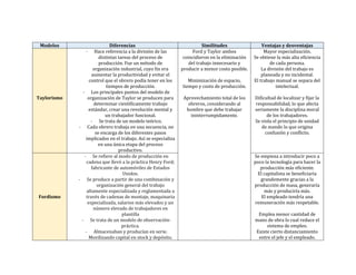 Modelos Diferencias Similitudes Ventajas y desventajas
Taylorismo
- Hace referencia a la división de las
distintas tareas del proceso de
producción. Fue un método de
organización industrial, cuyo fin era
aumentar la productividad y evitar el
control que el obrero podía tener en los
tiempos de producción.
- Los principales puntos del modelo de
organización de Taylor se producen para
determinar científicamente trabajo
estándar, crear una revolución mental y
un trabajador funcional.
- Se trata de un modelo teórico.
- Cada obrero trabaja en una secuencia, no
se encarga de los diferentes pasos
implicados en el trabajo. Así se especializa
en una única etapa del proceso
productivo.
Ford y Taylor ambos
coincidieron en la eliminación
del trabajo innecesario y
producir a menor costo posible.
Minimización de espacio,
tiempo y costo de producción.
Aprovechamiento total de los
obreros, considerando al
hombre que debe trabajar
ininterrumpidamente.
Mayor especialización.
Se obtiene la más alta eficiencia
de cada persona.
La división del trabajo es
planeada y no incidental.
El trabajo manual se separa del
intelectual.
Dificultad de localizar y fijar la
responsabilidad, lo que afecta
seriamente la disciplina moral
de los trabajadores.
Se viola el principio de unidad
de mando lo que origina
confusión y conflicto.
Fordismo
- Se refiere al modo de producción en
cadena que llevó a la práctica Henry Ford;
fabricante de automóviles de Estados
Unidos.
- Se produce a partir de una combinación y
organización general del trabajo
altamente especializada y reglamentada a
través de cadenas de montaje, maquinaria
especializada, salarios más elevados y un
número elevado de trabajadores en
plantilla
- Se trata de un modelo de observación-
práctica.
- Almacenaban y producían en serie.
Movilizando capital en stock y depósito.
Se empieza a introducir poco a
poco la tecnología para hacer la
producción más eficiente.
El capitalista se beneficiaría
grandemente gracias a la
producción de masa, generaría
más y produciría más.
El empleado tendría una
remuneración más respetable.
Emplea menor cantidad de
mano de obra lo cual reduce el
sistema de empleo.
Existe cierto distanciamiento
entre el jefe y el empleado.
 