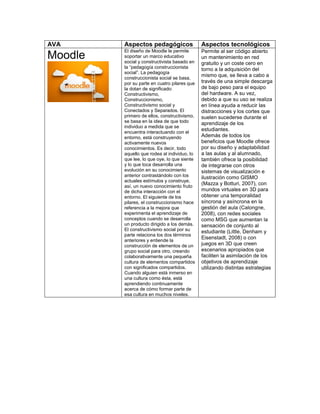 AVA Aspectos pedagógicos Aspectos tecnológicos
Moodle
El diseño de Moodle le permite
soportar un marco educativo
social y constructivista basado en
la “pedagogía construccionista
social”. La pedagogía
construccionista social se basa,
por su parte en cuatro pilares que
la dotan de significado:
Constructivismo,
Construccionismo,
Constructivismo social y
Conectados y Separados. El
primero de ellos, constructivismo,
se basa en la idea de que todo
individuo a medida que se
encuentra interactuando con el
entorno, está construyendo
activamente nuevos
conocimientos. Es decir, todo
aquello que rodea al individuo, lo
que lee, lo que oye, lo que siente
y lo que toca desarrolla una
evolución en su conocimiento
anterior contrastándolo con los
actuales estímulos y construye,
así, un nuevo conocimiento fruto
de dicha interacción con el
entorno. El siguiente de los
pilares, el construccionismo hace
referencia a la mejora que
experimenta el aprendizaje de
conceptos cuando se desarrolla
un producto dirigido a los demás.
El constructivismo social por su
parte relaciona los dos términos
anteriores y entiende la
construcción de elementos de un
grupo social para otro, creando
colaborativamente una pequeña
cultura de elementos compartidos
con significados compartidos.
Cuando alguien está inmerso en
una cultura como ésta, está
aprendiendo continuamente
acerca de cómo formar parte de
esa cultura en muchos niveles.
Permite al ser código abierto
un mantenimiento en red
gratuito y un coste cero en
torno a la adquisición del
mismo que, se lleva a cabo a
través de una simple descarga
de bajo peso para el equipo
del hardware. A su vez,
debido a que su uso se realiza
en línea ayuda a reducir las
distracciones y los cortes que
suelen sucederse durante el
aprendizaje de los
estudiantes.
Además de todos los
beneficios que Moodle ofrece
por su diseño y adaptabilidad
a las aulas y al alumnado,
también ofrece la posibilidad
de integrarse con otros
sistemas de visualización e
ilustración como GISMO
(Mazza y Botturi, 2007), con
mundos virtuales en 3D para
obtener una temporalidad
síncrona y asíncrona en la
gestión del aula (Calongne,
2008), con redes sociales
como MSG que aumentan la
sensación de conjunto al
estudiante (Little, Denham y
Eisenstadt, 2008) o con
juegos en 3D que creen
escenarios apropiados que
faciliten la asimilación de los
objetivos de aprendizaje
utilizando distintas estrategias
 