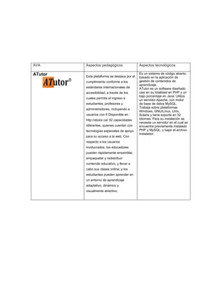 AVA Aspectos pedagógicos Aspectos tecnológicos
ATutor Esta plataforma se destaca por el
cumplimiento conforme a los
estándares internacionales de
accesibilidad, a través de los
cuales permite el ingreso a
estudiantes, profesores y
administradores, incluyendo a
usuarios con 6 Disponible en :
http://atutor.ca/ 52 capacidades
diferentes, quienes cuentan con
tecnologías especiales de apoyo
para su acceso a la web. Con
respecto a los usuarios
involucrados, los educadores
pueden rápidamente ensamblar,
empaquetar y redistribuir
contenido educativo, y llevar a
cabo sus clases online; y los
estudiantes pueden aprender en
un entorno de aprendizaje
adaptativo, dinámico y
visualmente atractivo.
Es un sistema de código abierto,
basado en la aplicación de
gestión de contenidos de
aprendizaje.
ATutor es un software diseñado
casi en su totalidad en PHP y un
bajo porcentaje en Java. Utiliza
un servidor Apache, con motor
de base de datos MySQL.
Trabaja sobre plataformas
Windows, GNU/Linux, Unix,
Solaris y tiene soporte en 32
idiomas. Para su instalación se
necesita un servidor en el cual se
encuentre previamente instalado
PHP y MySQL, y bajar el archivo
instalador.
 