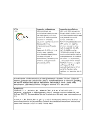 AVA Aspectos pedagógicos Aspectos tecnológicos
.LRN LRN es utilizado por
comunidades de aprendizaje y
de investigación, contando
con más de medio millón de
usuarios de empresas,
educación superior, educación
básica, gobierno y
organizaciones sin fines de
lucro.
La esencia de .LRN está en la
colaboración, todas las
aplicaciones proveen formas
intuitivas, dirigidas o
espontáneas para interactuar
entre los participantes del
proceso educativo.
LRN es un LMS completo de
código abierto. Cuenta con un
sofisticado sistema de portales
que permite administrar
cursos, contenidos y
herramientas de colaboración.
LRN cuenta con soporte a
diversos estándares como:
IMS-CP, IMS-MD, IMS-QTI,
IMS-LD, IMS Enterprise,
SCORM, obteniendo de esta
forma un fácil camino hacia la
interoperabilidad de sistemas.
En cuanto a la accesibilidad,
.LRN cumple el nivel AA de la
WCAG 1.0 (versión en vigor)
definida por la Web
Accessibility Initiative (WAI)
del W3C. También se ha
validado con la sección 508 de
US
Conclusión en conclusión creo que estas plataformas o avientes virtuales ya son una
realidad, pareciera ser una visión a futuro su implementación en la educación, pero hoy
en dia nos damos cuenta de que instituciones educativas ya hacen uso de estas
herramientas y se están volviendo un aspecto esencial en la educación
Referencias
CLARENC, C. A., CASTRO, S. M., CARMEN LÓPEZ, M. E. M., & Tosco, N. B. (2013,
December). Analizamos 19 plataformas de e-Learning: Investigación colaborativa sobre LMS.
In Grupo GEIPITE, Congreso Virtual Mundial de e-Learning. Sitio web: www. congresoelearning.
org.
Garrido, C. A. M., & Prieto, M. S. F. (2011). El uso de Moodle como entorno virtual de apoyo a la
enseñanza presencial. In La práctica educativa en la Sociedad de la Información: Innovación a
través de la investigación (pp. 291-300). Editorial Marfil.
 