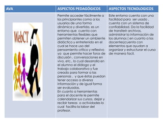 AVA ASPECTOS PEDAGÓGICOS ASPECTOS TECNOLOGICOS
Permite acceder fácilmente a
los principiantes como a los
usuarios de una forma
dinámica y divertida, es un
entorno que cuenta con
herramientas flexibles que
permiten obtener un ambiente
didáctico y entretenido en el
cual se hace uso del
pensamiento critico y reflexivo
ya que permite hacer foros de
discusión , conversaciones en
vivo, etc., lo cual desarrolla en
el alumno el diálogo y el
trabajo colaborativo y fue
creado para formar a las
personas , y que éstas puedan
tener acceso a diversa
información y de igual forma
ser evaluadas.
En cuanto a herramientas
para el docente le permite
calendarizar sus cursos, dejar y
recibir tareas o actividades lo
cual facilita la labor del
profesor.
Este entorno cuenta con una
facilidad para ser usado ,
cuenta con un sistema de
confiabilidad. Da la facilidad
de transferir archivos,
administrar la información de
los alumnos ( en cuanto a los
docentes)cuenta con
elementos que ayudan a
organizar y estructurar el curso
de manera facil.
 