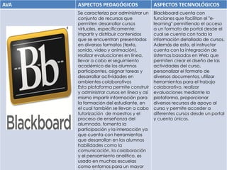 AVA ASPECTOS PEDAGÓGICOS ASPECTOS TECNNOLÓGICOS
Se caracteriza por administrar un
conjunto de recursos que
permiten desarrollar cursos
virtuales, específicamente:
impartir y distribuir contenidos
que se encuentran presentados
en diversos formatos (texto,
sonido, video y animación),
realizar evaluaciones en línea,
llevar a cabo el seguimiento
académico de los alumnos
participantes, asignar tareas y
desarrollar actividades en
ambientes colaborativos
Esta plataforma permite construir
y administrar cursos en línea y así
mismo impartir información para
la formación del estudiante, en
el cual también se llevan a cabo
tutorización de maestros y el
proceso de enseñanza del
alumnado, fomenta la
participación y la interacción ya
que cuenta con herramientas
que desarrollan en los alumnos
habilidades como la
comunicación, la colaboración
y el pensamiento analítico, es
usado en muchas escuelas
como entornos para un mayor
Blackboard cuenta con
funciones que facilitan el "e-
learning" permitiendo el acceso
a un formato de portal desde el
cual se cuenta con toda la
información detallada de cursos.
Además de esto, el instructor
cuenta con la integración de
sistemas basados en Web que
permiten crear el diseño de las
actividades del curso,
personalizar el formato de
diversos documentos, utilizar
herramientas para el trabajo
colaborativo, realizar
evaluaciones mediante la
plataforma, proporcionar
diversos recursos de apoyo al
curso y permite acceder a
diferentes cursos desde un portal
y cuenta únicos.
 