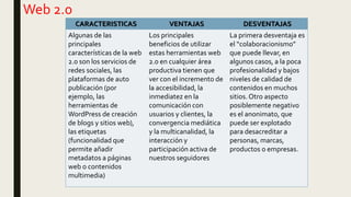 Web 2.0
CARACTERISTICAS VENTAJAS DESVENTAJAS
Algunas de las
principales
características de la web
2.0 son los servicios de
redes sociales, las
plataformas de auto
publicación (por
ejemplo, las
herramientas de
WordPress de creación
de blogs y sitios web),
las etiquetas
(funcionalidad que
permite añadir
metadatos a páginas
web o contenidos
multimedia)
Los principales
beneficios de utilizar
estas herramientas web
2.0 en cualquier área
productiva tienen que
ver con el incremento de
la accesibilidad, la
inmediatez en la
comunicación con
usuarios y clientes, la
convergencia mediática
y la multicanalidad, la
interacción y
participación activa de
nuestros seguidores
La primera desventaja es
el “colaboracionismo”
que puede llevar, en
algunos casos, a la poca
profesionalidad y bajos
niveles de calidad de
contenidos en muchos
sitios.Otro aspecto
posiblemente negativo
es el anonimato, que
puede ser explotado
para desacreditar a
personas, marcas,
productos o empresas.
 