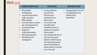 Web 3.0
CARACTERISTICAS VENTAJAS DESVENTAJAS
• Búsquedas
inteligentes
• La evolución de las
redes sociales
• Más rapidez
• Conectividad a través
de más dispositivos
• Contenido libre
• Espacios
tridimensionales
• Web Geoespacial
• Facilidad en la
navegación.
• Los buscadores
encuentran
informacion
revelante mas
fácilmente
• Es mucho más
sencillo hacer
modificaciones al
diseño o compartir
información
• No se depende de un
solo servicio para
obtener información,
sino que ésta puede
estar distribuida en
varios sitios y juntarla
en un tercero
• Inseguridad en la red
• Complejidad de la
codificación
semántica
 