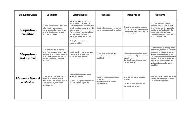 Cuadro Comparativo Tipos De Busquedas En Ia