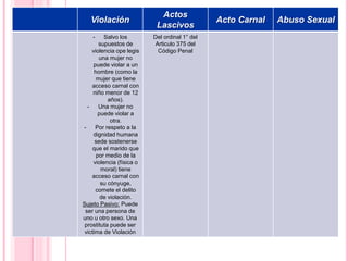 Violación
Actos
Lascivos
Acto Carnal Abuso Sexual
- Salvo los
supuestos de
violencia ope legis
una mujer no
puede violar a un
hombre (como la
mujer que tiene
acceso carnal con
niño menor de 12
años).
- Una mujer no
puede violar a
otra.
- Por respeto a la
dignidad humana
sede sostenerse
que el marido que
por medio de la
violencia (física o
moral) tiene
acceso carnal con
su cónyuge,
comete el delito
de violación.
Sujeto Pasivo: Puede
ser una persona de
uno u otro sexo. Una
prostituta puede ser
victima de Violación
Del ordinal 1° del
Articulo 375 del
Código Penal
 