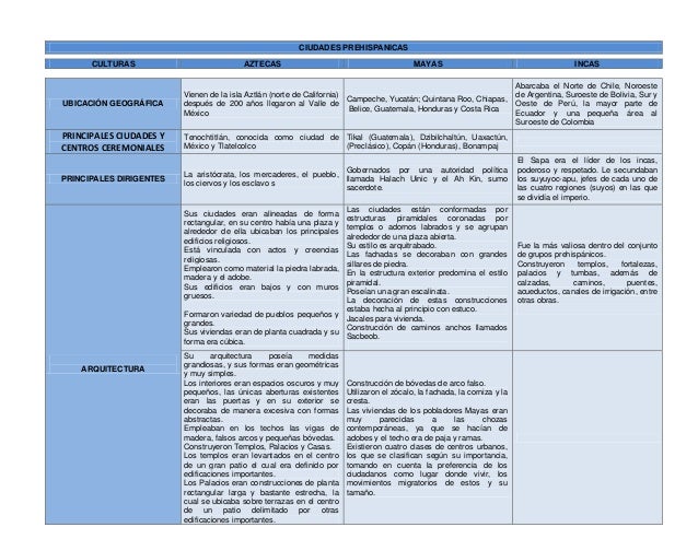 Cuadro comparativo ciudades prehispanicas carmen.