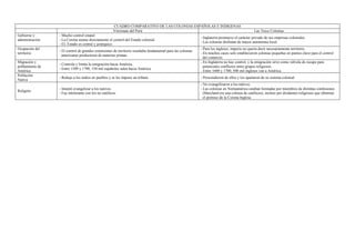 CUADRO COMPARATIVO DE LAS COLONIAS ESPAÑOLAS E INDIGENAS
Virreinato del Perú Las Trece Colonias
Gobierno y
administración
- Mucho control estatal.
- La Corona asume directamente el control del Estado colonial.
- EL Estado es central y jerárquico.
- Inglaterra promueve el carácter privado de sus empresas coloniales.
- Las colonias disfrutan de mayor autonomía local.
Ocupación del
territorio
- El control de grandes extensiones de territorio resultaba fundamental para las colonias
americanas productoras de materias primas.
- Para los ingleses, imperio no quería decir necesariamente territorio.
- En muchos casos solo establecieron colonias pequeñas en puntos clave para el control
del comercio.
Migración y
poblamiento de
América
- Controla y limita la emigración hacia América.
- Entre 1509 y 1790, 150 mil españoles salen hacia América.
- En Inglaterra no hay control, y la emigración sirve como válvula de escape para
potenciales conflictos entre grupos religiosos.
- Entre 1600 y 1700, 500 mil ingleses van a América.
Población
Nativa
- Redujo a los indios en pueblos y se les impuso un tributo. - Prescindieron de ellos y los apartaron de su sistema colonial.
Religión
- Intentó evangelizar a los nativos.
- Fue intolerante con los no católicos.
- No evangelizaron a los nativos.
- Las colonias en Norteamérica estaban formadas por miembros de distintas confesiones
(Maryland era una colonia de católicos), incluso por disidentes religiosos que obtenían
el permiso de la Corona Inglesa.
 