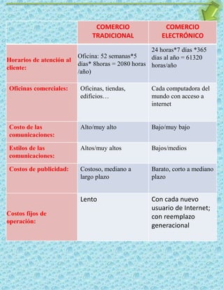 . 
COMERCIO 
TRADICIONAL 
COMERCIO 
ELECTRÓNICO 
Horarios de atención al 
cliente: 
Oficina: 52 semanas*5 
días* 8horas = 2080 horas 
/año) 
24 horas*7 días *365 
días al año = 61320 
horas/año 
Oficinas comerciales: Oficinas, tiendas, 
edificios… 
Cada computadora del 
mundo con acceso a 
internet 
Costo de las 
comunicaciones: 
Alto/muy alto Bajo/muy bajo 
Estilos de las 
comunicaciones: 
Altos/muy altos Bajos/medios 
Costos de publicidad: Costoso, mediano a 
largo plazo 
Barato, corto a mediano 
plazo 
Costos fijos de 
operación: 
Lento Con cada nuevo 
usuario de Internet; 
con reemplazo 
generacional 
 