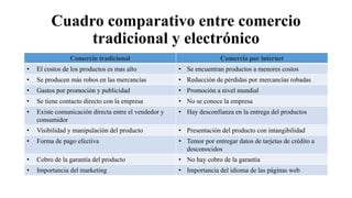 Cuadro comparativo entre comercio 
tradicional y electrónico 
Comercio tradicional Comercio por internet 
• El costos de los productos es mas alto • Se encuentran productos a menores costos 
• Se producen más robos en las mercancías • Reducción de pérdidas por mercancías robadas 
• Gastos por promoción y publicidad • Promoción a nivel mundial 
• Se tiene contacto directo con la empresa • No se conoce la empresa 
• Existe comunicación directa entre el vendedor y 
consumidor 
• Hay desconfianza en la entrega del productos 
• Visibilidad y manipulación del producto • Presentación del producto con intangibilidad 
• Forma de pago efectiva • Temor por entregar datos de tarjetas de crédito a 
desconocidos 
• Cobro de la garantía del producto • No hay cobro de la garantía 
• Importancia del marketing • Importancia del idioma de las páginas web 
 