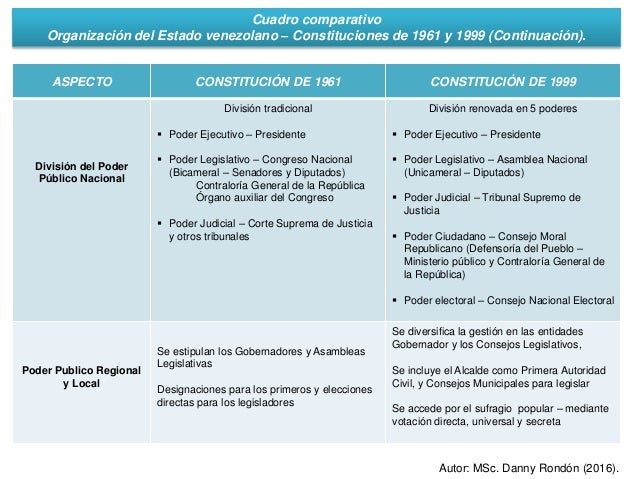 Cuadro comparativo constituciones de 1961 y 1999