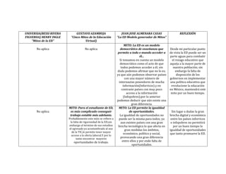 UNIVERSIA(BESSI RIVERA        GUSTAVO AZAMBUJA                      JUAN JOSE ALMENARA CASAS                   REFLEXIÓN
FIGUEROA) HENRY INGLE     "Cinco Mitos de la Educación           "La ED Modelo generador de Mitos"
    "Mitos de la ED"                Virtual)
                                                                        MITO: La ED es un modelo
       No aplica                      No aplica                     democrático de enseñanza que        Desde mi particular punto
                                                                  permite a todo e mundo acceder a      de vista la ED puede ser un
                                                                                    él...               parte aguas para combatir
                                                                    Si tomamos en cuenta un modelo        el rezago educativo que
                                                                    democrático como el acto de que     aqueja a la mayor parte de
                                                                     todos podemos acceder a él; sin       nuestra población; sin
                                                                 duda podemos afirmar que no lo es;          embargo la falta de
                                                                 ya que aún podemos observar países           disposición de los
                                                                         con una mayor número de        gobiernos en implementar
                                                                   internautas poseedores de mucha      una política educativa que
                                                                       información(Inforricos) y en      revolucione la educación
                                                                      contraste países con muy poco     en México, mantendrá este
                                                                          acceso a la información        mito por un buen tiempo.
                                                                       (Infopobres);por lo anterior
                                                                 podemos deducir que aún existe una
                                                                              gran diferencia.
                         MITO: Para el estudiante de ED,           MITO: La ED permite la igualdad
       No aplica          es más complicado conseguir                       de oportunidades.             Sin lugar a dudas la gran
                         trabajo estable más adelante.              La igualdad de oportunidades no     brecha digital y económica
                         Probablemente este mito se refiere a      puede ser la misma para todos; ya     entre los países inforricos
                          la falta de rigurosidad de la ED,sin       aun existen países con una gran     e infopobres no permitirá
                         embargo al termino de sus estudios       brecha tecnológica lo que afecta en      por un buen tiempo la
                         el egresado ya acostumbrado al uso              gran medidas los ámbitos,      igualdad de oportunidades
                           de la TIC,le permite tener mayor
                                                                        económico, político y social,   que tanto promueve la ED.
                           acceso a la oferta laboral.Y por lo
                               tanto encontrar mayores              provocando una gran diferencia
                             oportunidades de trabajo.                entre ellos y por ende falta de
                                                                              oportunidades.
 
