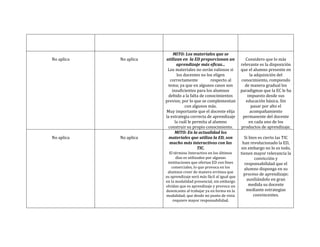 MITO: Los materiales que se
No aplica   No aplica   utilizan en la ED proporcionan un               Considero que lo más
                               aprendizaje más eficaz...             relevante es la disposición
                         Los materiales no serán valiosos si         que el alumno presente en
                               los docentes no los eligen                 la adquisición del
                           correctamente          respecto al        conocimiento, rompiendo
                         tema; ya que en algunos casos son             de manera gradual los
                            insuficientes para los alumnos           paradigmas que la EC le ha
                          debido a la falta de conocimientos             impuesto desde sus
                        previos; por lo que se complementan             educación básica. Sin
                                    con algunos más.                       pasar por alto el
                        Muy importante que el docente elija               acompañamiento
                        la estrategia correcta de aprendizaje         permanente del docente
                              la cuál le permita al alumno                en cada uno de los
                          construir su propio conocimiento.          productos de aprendizaje.
                              MITO: En la actualidad los
No aplica   No aplica     materiales que utiliza la ED, son            Si bien es cierto las TIC
                          mucho más interactivos con las              han revolucionado la ED,
                                           TIC.                      sin embargo no lo es todo,
                          El término Interactivo en los últimos      tienen mayor relevancia la
                              días es utilizados por algunas                 convicción y
                         instituciones que ofertan ED con fines        responsabilidad que el
                           comerciales, lo que provoca en los          alumno disponga en su
                         alumnos creer de manera errónea que
                                                                       proceso de aprendizaje;
                        su aprendizaje será más fácil al igual que
                        en la modalidad presencial, sin embargo         auxiliándolo en gran
                        olvidan que es aprendizaje y provoca un           medida su docente
                        desencanto al trabajar ya en forma en la        mediante estrategias
                        modalidad; que desde mi punto de vista              convincentes.
                            requiere mayor responsabilidad.
 