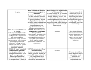 MITO: El alumno de educación       MITO:Con las TIC se puede cambiar
           No aplica                 virtual debe ser un experto en              el sistema de ED.                No estoy de acuerdo si
                                                tecnología.             En cuanto al uso de las TIC,considero     bien auxilian no son lo
                                     En cuanto a ser un experto en el    que mejora la interacción maestro-     más importante. Ya que la
                                      uso de la tecnología considero      alumno de manera que hace más          metodología tiene mayor
                                    que no es muy relevante; porque          interesante el proceso de             peso que las propias
                                      el manejo cotidiano te permite     aprendizaje;sin embargo el sistema     herramientas tecnológicas,
                                        adquirir los conocimientos          no puede cambiar porque la             sin pasar por alto la
                                    necesarios en esta modalidad; sin   modalidad tiene su mayor peso en la     disposición en su proceso
                                          embargo no se debe ser         metodología y no en los medios de           de aprendizaje.
                                          conformista y buscar la                  forma directa.
                                        capacitación necesaria para
                                      mejorar su aprovechamiento.
MITO: Disponibilidad del docente     MITO: El alumno tiene mayor
           las 24 horas .             dificultad para acceder a un                   No aplica                    Claro que no; la buena
De la disposición del docente las            tutor/profesor.                                                    comunicación del docente
 24 hrs;es importante comentar      Por el contrario la comunicación                                            con su grupo permite una
que depende de la organización          maestro-alumno puede ser                                                   buena planeación en
      que maestro y alumno           mayor a la EC; debido a la gran                                             cuanto a horarios para la
determinen en cuanto a horarios        variedad de equipos móviles;                                                entrega y revisión de
para interactuar en la red,ya sea         desde luego en tiempos                                                        productos.
    por entregas o revisión de       previamente establecidos, para
 trabajos,sin embargo la buena                 evitar abusos.
 comunicación entre los actores
      beneficia el proceso de
     aprendizaje en general.
 MITO:La ED es una modalidad         MITO: No se encuentra oferta
  no tan rigurosa como la EC.               con tanta calidad.                       No aplica
  Con ejemplos cotidianos este      Considero que la oferta educativa                                            Si bien es cierto México
 autor demuestra como la ED es        en esta modalidad depende en                                              esta en proceso de ofertar
   igual o más rigurosa que la      gran medida de que institución se                                             mejor calidad en esta
    presencial. Personalmente           trata; que si bien es cierto                                                  modalidad; las
comparto esta postura ya que la        todavía podemos encontrar                                                instituciones actuales son
ED obliga al alumno a salir de la     escuelas que dejan mucho que                                                 muy buenas ya que
 
