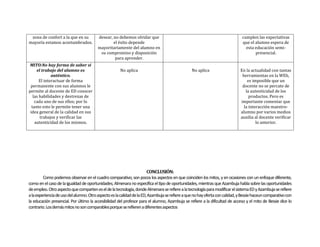 zona de confort a la que en su          desear, no debemos olvidar que                                                        cumplen las expectativas
mayoría estamos acostumbrados.                   el éxito depende                                                              que el alumno espera de
                                         mayoritariamente del alumno en                                                          esta educación semi-
                                          su compromiso y disposición                                                                 presencial.
                                                  para aprender.
 MITO:No hay forma de saber si
     el trabajo del alumno es                         No aplica                                  No aplica                    En la actualidad con tantas
              auténtico.                                                                                                       herramientas en la WEb,
       El interactuar de forma                                                                                                    es imposible que un
 permanente con sus alumnos le                                                                                                 docente no se percate de
permite al docente de ED conocer                                                                                                 la autenticidad de los
   las habilidades y destrezas de                                                                                                  productos. Pero es
    cada uno de sus ellos; por lo                                                                                             importante comentar que
  tanto esto le permite tener una                                                                                               la interacción maestro-
 idea general de la calidad en sus                                                                                            alumno por varios medios
       trabajos y verificar las                                                                                               auxilia al docente verificar
    autenticidad de los mismos.                                                                                                        lo anterior.




                                                                        CONCLUSIÓN:
         Como podemos observar en el cuadro comparativo, son pocos los aspectos en que coinciden los mitos, y en ocasiones con un enfoque diferente,
como en el caso de la igualdad de oportunidades; Almenara no especifica el tipo de oportunidades, mientras que Azambuja habla sobre las oportunidades
de empleo. Otro aspecto que comparten es el de la tecnología, donde Almenara se refiere a la tecnología para modificar el sistema ED y Azambuja se refiere
a la experiencia de uso del alumno. Otro aspecto es la calidad de la ED, Azambuja se refiere a que no hay oferta con calidad, y Bessie haceun comparativo con
la educación presencial. Por último la accesibilidad del profesor para el alumno, Azambuja se refiere a la dificultad de acceso y el mito de Bessie dice lo
contrario. Los demás mitos no son comparables porque se refieren a diferentes aspectos
 
