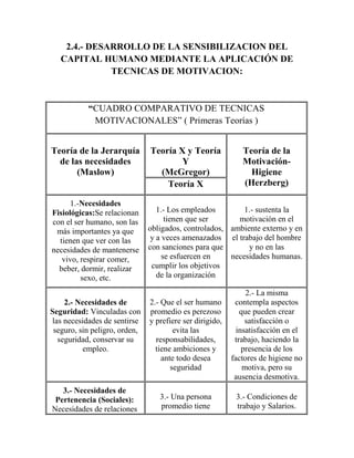 2.4.- DESARROLLO DE LA SENSIBILIZACION DEL CAPITAL HUMANO MEDIANTE LA APLICACIÓN DE TECNICAS DE MOTIVACION:<br />“CUADRO COMPARATIVO DE TECNICAS MOTIVACIONALES” ( Primeras Teorías )Teoría de la Jerarquía de las necesidades(Maslow)Teoría X y Teoría Y(McGregor)Teoría de la Motivación-Higiene(Herzberg)Teoría X1.-Necesidades Fisiológicas: Se relacionan con el ser humano, son las más importantes ya que tienen que ver con las necesidades de mantenerse vivo, respirar comer, beber, dormir, realizar sexo, etc.1.- Los empleados tienen que ser obligados, controlados, y a veces amenazados con sanciones para que se esfuercen en cumplir los objetivos de la organización1.- sustenta la motivación en el ambiente externo y en el trabajo del hombre y no en las necesidades humanas.2.- Necesidades de Seguridad: Vinculadas con las necesidades de sentirse seguro, sin peligro, orden, seguridad, conservar su empleo.2.- Que el ser humano promedio es perezoso y prefiere ser dirigido, evita las responsabilidades, tiene ambiciones y ante todo desea seguridad2.- La misma contempla aspectos que pueden crear satisfacción o insatisfacción en el trabajo, haciendo la presencia de los factores de higiene no motiva, pero su ausencia desmotiva.3.- Necesidades de Pertenencia (Sociales): Necesidades de relaciones humanas con armonía, pertenencia, aceptación y amistad.3.- Una persona promedio tiene aversión al trabajo y lo evitará en lo posible3.- Condiciones de trabajo y Salarios.4.- Necesidades de Estima: Necesidad de sentirse digno, respetado, factores internos y externos.Teoría Y5.- Reconocimiento y compañeros de trabajo.1.- Que el esfuerzo físico y mental que se realiza en el trabajo es tan natural como el gastado en el juego, en el reposo.5.- Necesidades de Autorrealización: incluyen la realización, aprovechar todo el potencial propio, autosatisfacción. Se relaciona con las necesidades de estima. 2.- No son pocas y están bastante extendidas en las personas cualidades desarrolladas de imaginación, inventiva y de creatividad en la solución de los problemas de la organización6.- Responsabilidad de progreso e interés en el trabajo.<br />“CUADRO COMPARATIVO DE TECNICAS MOTIVACIONALES” ( Enfoques Contemporáneos )Teoría de las tres necesidadesTeoría de la fijación de metasDavid McClellan1.- Necesidades de Logro: El impulso por desarrollarse, destacarse, se distingue además por intentar hacer bien las cosas, tener éxito incluso por encima de los premios.1.- Supone que un individuo está comprometido con la meta. La intención de trabajar para alcanzar una meta es una fuente importante de motivación en el empleo.2.- Necesidades de Poder: Es el deseo de tener impacto, tener influencia y control sobre los demás y se afanan por esto. Prefieren estar en situaciones competitivas y orientadas hacia la posición o estatus.2.- Indica que la motivación es maximizada por las metas difíciles y con personas en general.3.-Necesidades de Filiación: El deseo de ser del agrado y aceptado. Ser solicitados, persiguen la amistad y la cooperación en lugar de la lucha, buscan comprensión y buenas relaciones.3.- Las metas difíciles conducirán a un desempeño mucho más alto solo si son aceptadas, se aplica a quienes aceptan y están comprometidos con dichas metas.<br />“CUADRO COMPARATIVO DE TECNICAS MOTIVACIONALES” ( Enfoques Contemporáneos )Teoría de la EquidadTeoría de la ExpectativaDavid McClellanVíctor Vwroom1.- Propone que los empleados perciben lo que obtienen de una situación de trabajo (resultados) en relación con lo que aportan (insumos) y comparan su índices de aportación-resultados con los índices de otros que le son importantes.1.- Se basa en que el esfuerzo para obtener un alto desempeño, está en dependencia de la posibilidad de lograr este último y que una vez alcanzado sea recompensado de tal manera que el esfuerzo2.- Propone que los empleados podrían distorsionar sus propias aportaciones o resultados y comportarse de alguna manera que induzca a otros cambien sus aportaciones o resultados.2.- Explica sobre la base, que ésta es el resultado del producto de tres factores que son: Valencia, Expectativa y Medios3.-Sugiere que los empleados reaccionaran de ciertas formas, dependiendo de si sus salarios se basan en factores de tiempo o cantidad de resultados.3.- Expectativa o relación esfuerzo- Desempeño, Instrumental o desempeño recompensa, Valencia o atractivo de la recompensa.<br />