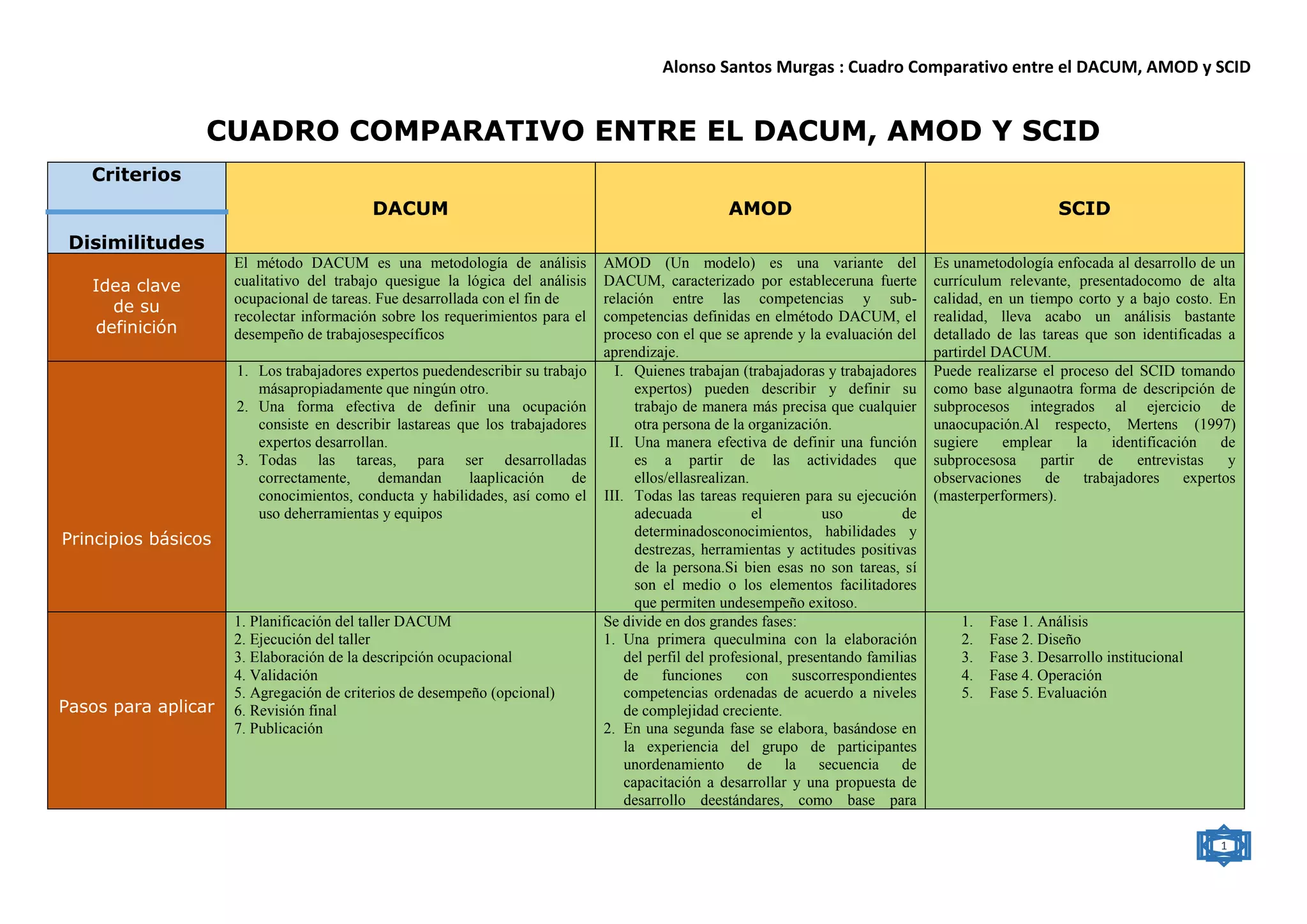 Cuadro comparativo dacum amod-scid | PPT